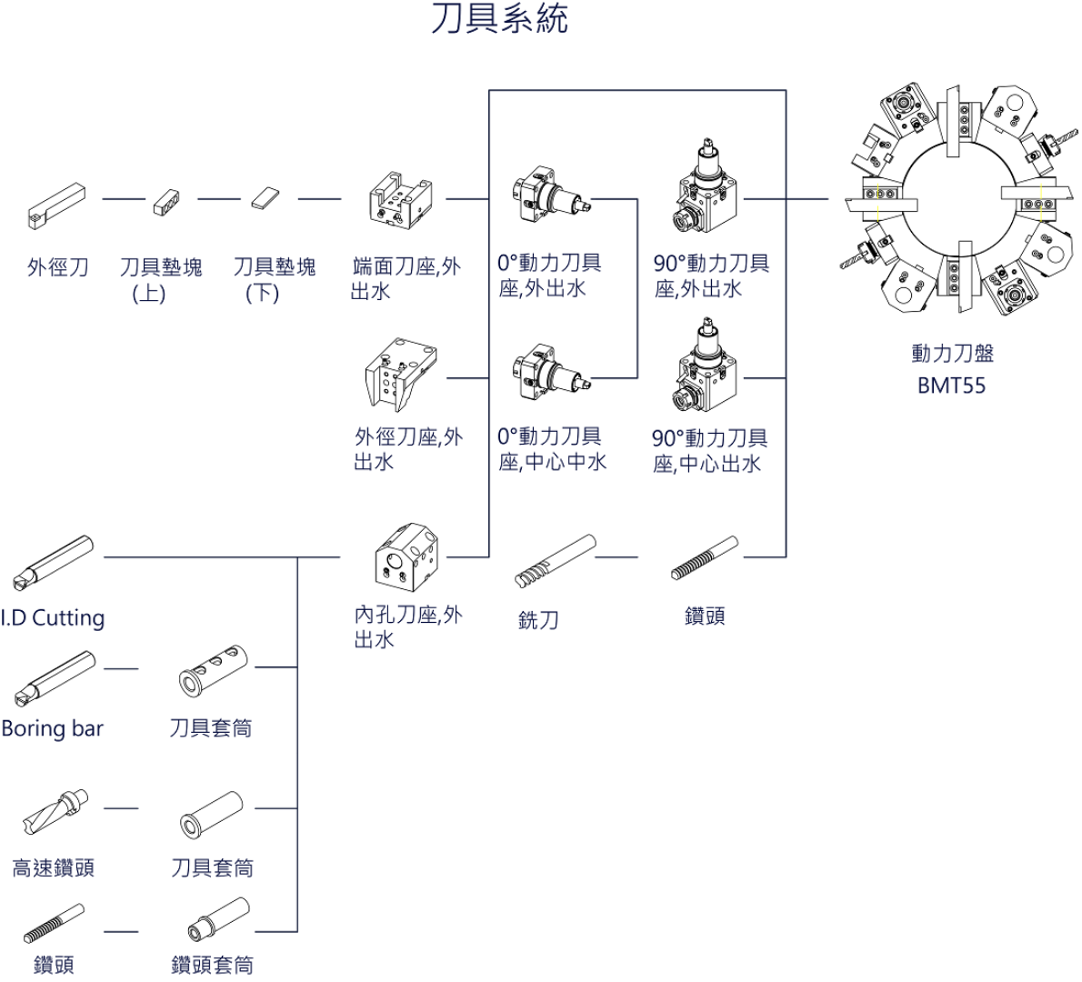 AEGIS CNC FTC-15M BMT55 動力刀塔刀具系統圖