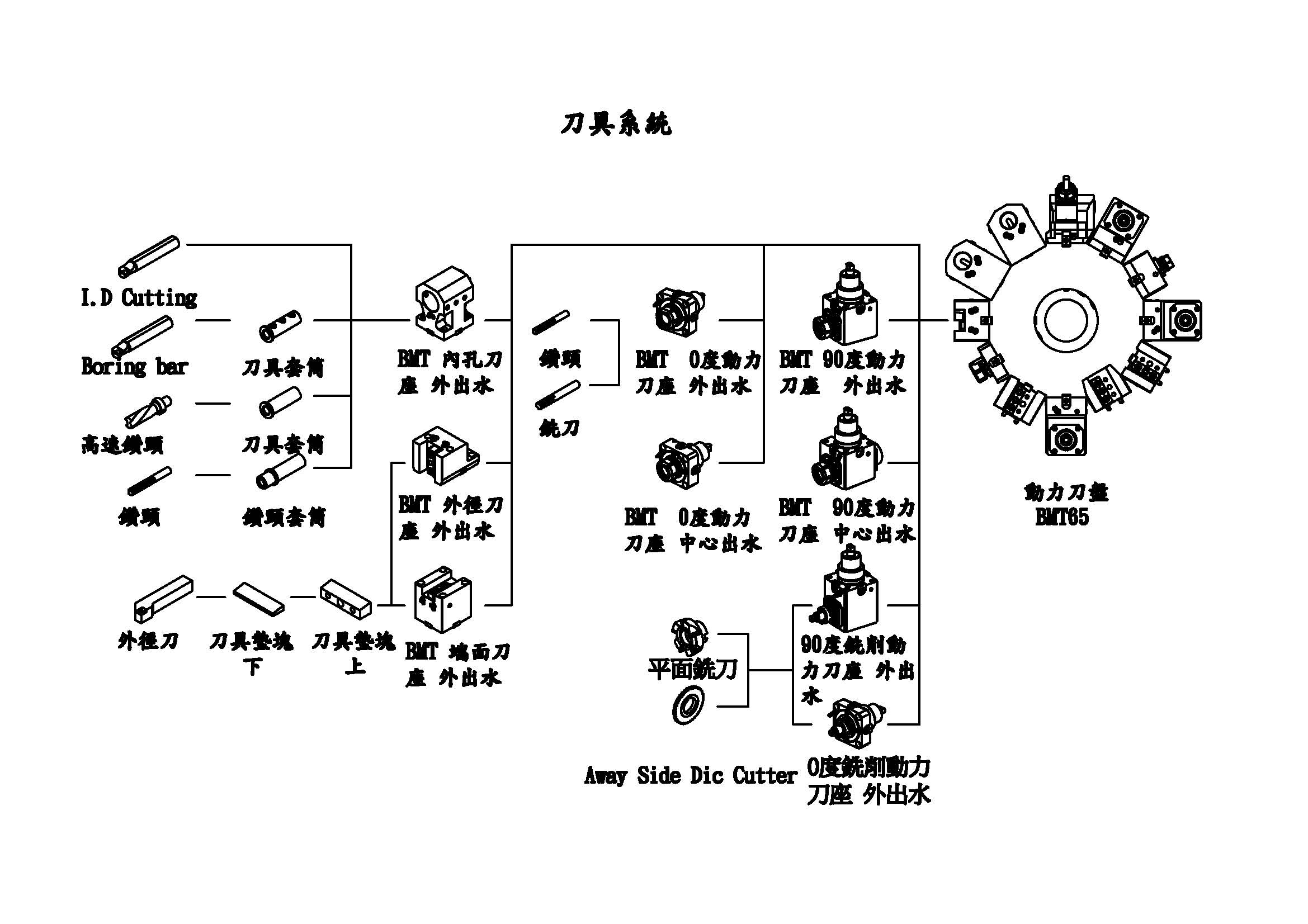 AEGIS CNC FTC-23M BMT65 動力刀塔刀具系統圖